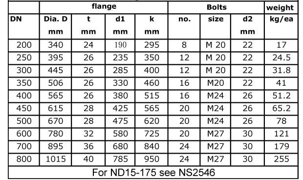 Blind NS2545 PN10 Flange Dimensions Blind NS2545 PN10 Flange Dimensions