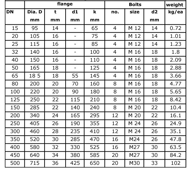 Pn16 Flange Chart