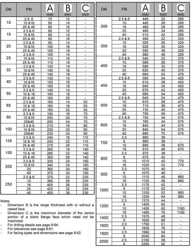 Blind Flange Chart