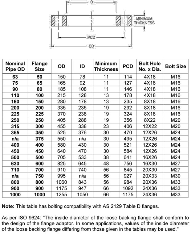 Table D Flange Chart